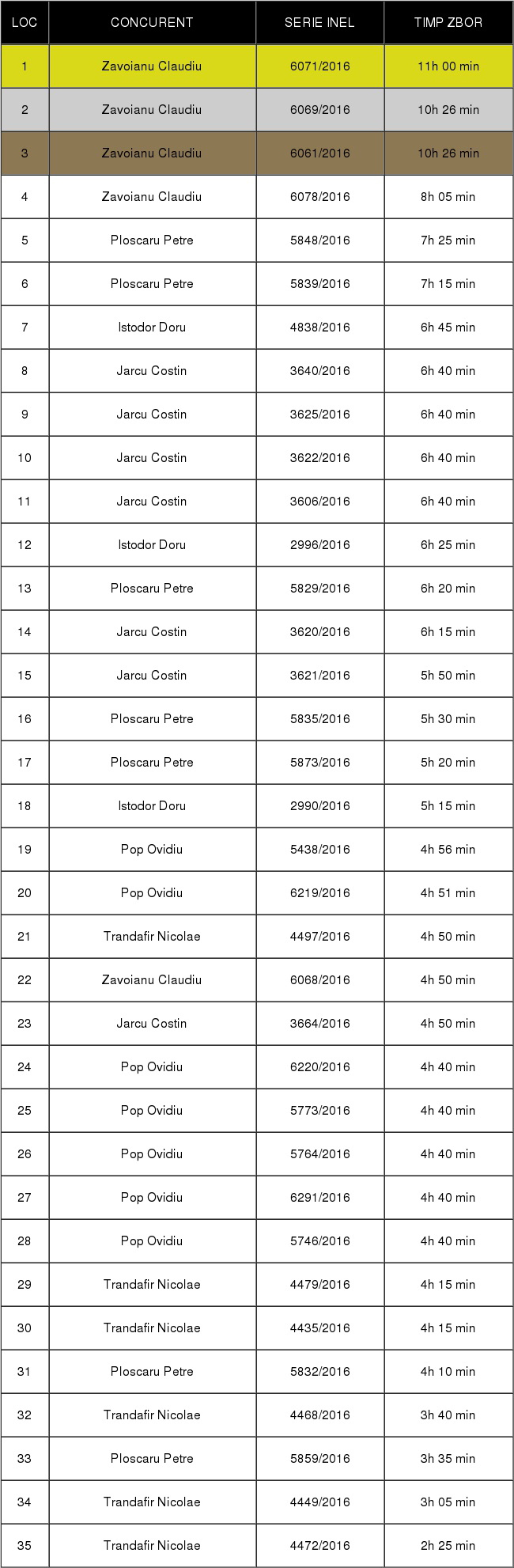 alte-rase-et-2-individual-tineret-bun-2016-2